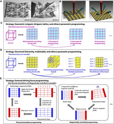 Programmable mechanical metamaterials: basic concepts, types, construction strategies—a review